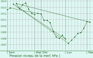 Graphe de la pression atmosphrique prvue pour Bonnemain