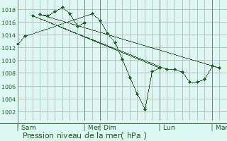 Graphe de la pression atmosphrique prvue pour Asson