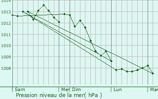 Graphe de la pression atmosphrique prvue pour Flocques