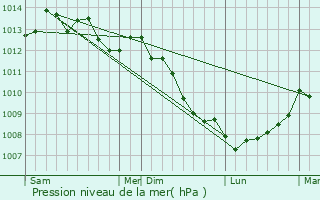 Graphe de la pression atmosphrique prvue pour Thury-Harcourt
