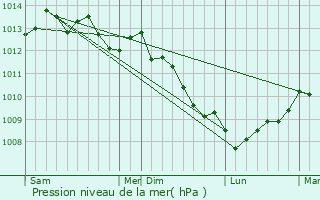 Graphe de la pression atmosphrique prvue pour Montcuit