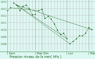 Graphe de la pression atmosphrique prvue pour Lessay