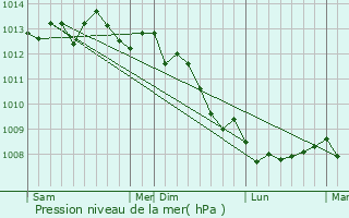 Graphe de la pression atmosphrique prvue pour Gueures
