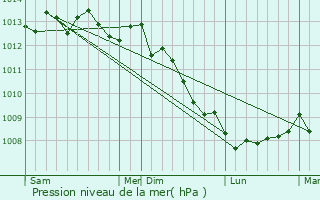 Graphe de la pression atmosphrique prvue pour Bnarville
