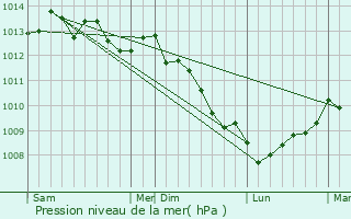 Graphe de la pression atmosphrique prvue pour La Meauffe