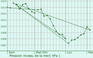 Graphe de la pression atmosphrique prvue pour Caen