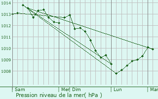 Graphe de la pression atmosphrique prvue pour Le Dzert