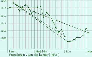 Graphe de la pression atmosphrique prvue pour Sottevast