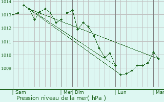 Graphe de la pression atmosphrique prvue pour Saint-Joseph