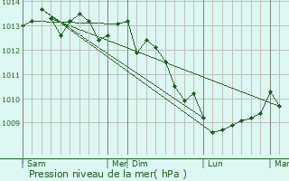 Graphe de la pression atmosphrique prvue pour Couville