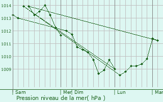 Graphe de la pression atmosphrique prvue pour Trgunc