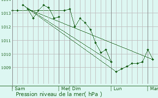 Graphe de la pression atmosphrique prvue pour Tonneville