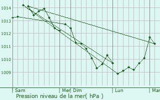 Graphe de la pression atmosphrique prvue pour Pont-de-Buis-ls-Quimerch