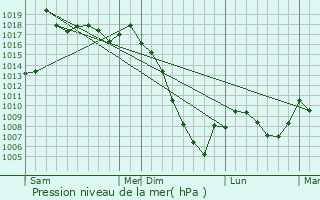 Graphe de la pression atmosphrique prvue pour Arbost
