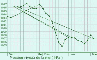 Graphe de la pression atmosphrique prvue pour Podensac