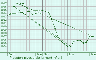Graphe de la pression atmosphrique prvue pour Lastic