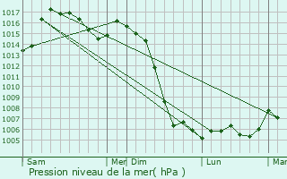 Graphe de la pression atmosphrique prvue pour Saint-Frion