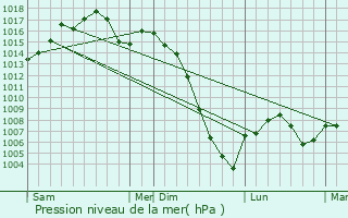 Graphe de la pression atmosphrique prvue pour Grenade