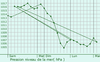 Graphe de la pression atmosphrique prvue pour Saint-Sulpice-et-Cameyrac