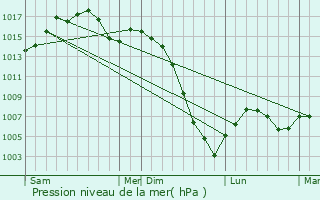 Graphe de la pression atmosphrique prvue pour Lhospitalet