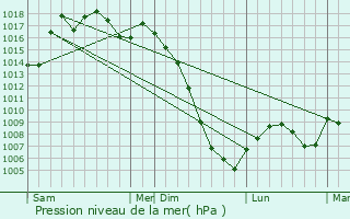 Graphe de la pression atmosphrique prvue pour Saigude