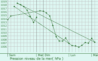 Graphe de la pression atmosphrique prvue pour Saint-Sauveur-la-Sagne