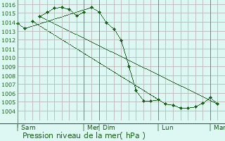 Graphe de la pression atmosphrique prvue pour Neuillac