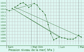 Graphe de la pression atmosphrique prvue pour Salles-de-Barbezieux