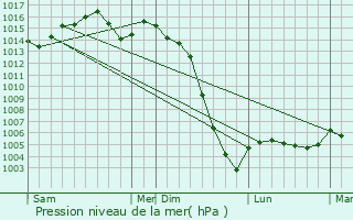 Graphe de la pression atmosphrique prvue pour Saint-Sulpice-de-Mareuil