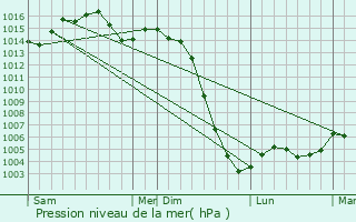 Graphe de la pression atmosphrique prvue pour Saint-Just-le-Martel