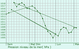 Graphe de la pression atmosphrique prvue pour Magrin