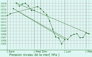 Graphe de la pression atmosphrique prvue pour Saint-Michel-de-Vax