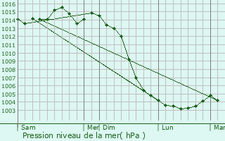 Graphe de la pression atmosphrique prvue pour Chef-Boutonne