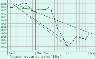 Graphe de la pression atmosphrique prvue pour Neuville-ls-Decize