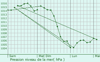 Graphe de la pression atmosphrique prvue pour Chevenon