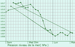 Graphe de la pression atmosphrique prvue pour Sainte-Colombe-de-la-Commanderie