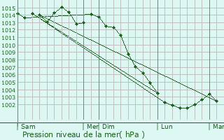 Graphe de la pression atmosphrique prvue pour Neuvy-Bouin