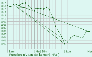 Graphe de la pression atmosphrique prvue pour La Chapelle-Hugon
