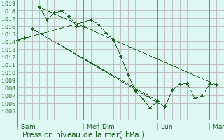Graphe de la pression atmosphrique prvue pour Cambounet-sur-le-Sor