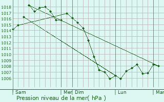 Graphe de la pression atmosphrique prvue pour Combefa