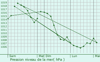 Graphe de la pression atmosphrique prvue pour Tiranges