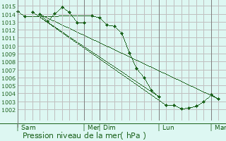 Graphe de la pression atmosphrique prvue pour Vouzailles