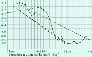 Graphe de la pression atmosphrique prvue pour Saint-Symphorien-de-Lay