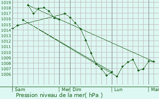 Graphe de la pression atmosphrique prvue pour Montfa