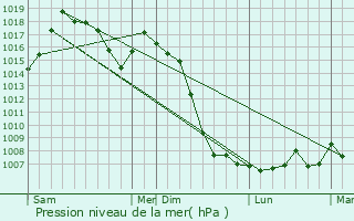 Graphe de la pression atmosphrique prvue pour Snergues