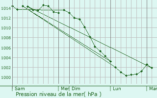 Graphe de la pression atmosphrique prvue pour Dene