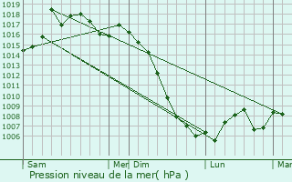 Graphe de la pression atmosphrique prvue pour Roquecourbe