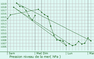 Graphe de la pression atmosphrique prvue pour Throndels