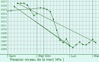 Graphe de la pression atmosphrique prvue pour Montmelard