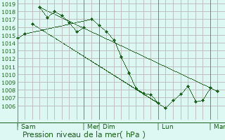 Graphe de la pression atmosphrique prvue pour Lacaze